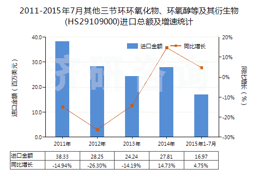 2011-2015年7月其他三節(jié)環(huán)環(huán)氧化物、環(huán)氧醇等及其衍生物(HS29109000)進口總額及增速統(tǒng)計